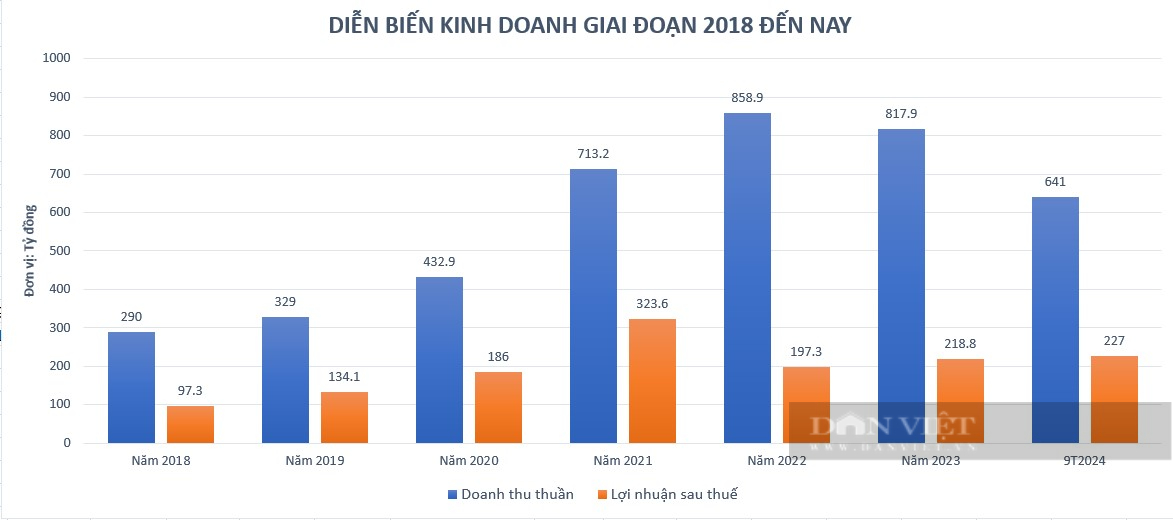 Bất động sản công nghiệp "thăng hoa", Sonadezi Châu Đức "phất như diều gặp gió" - Ảnh 2.