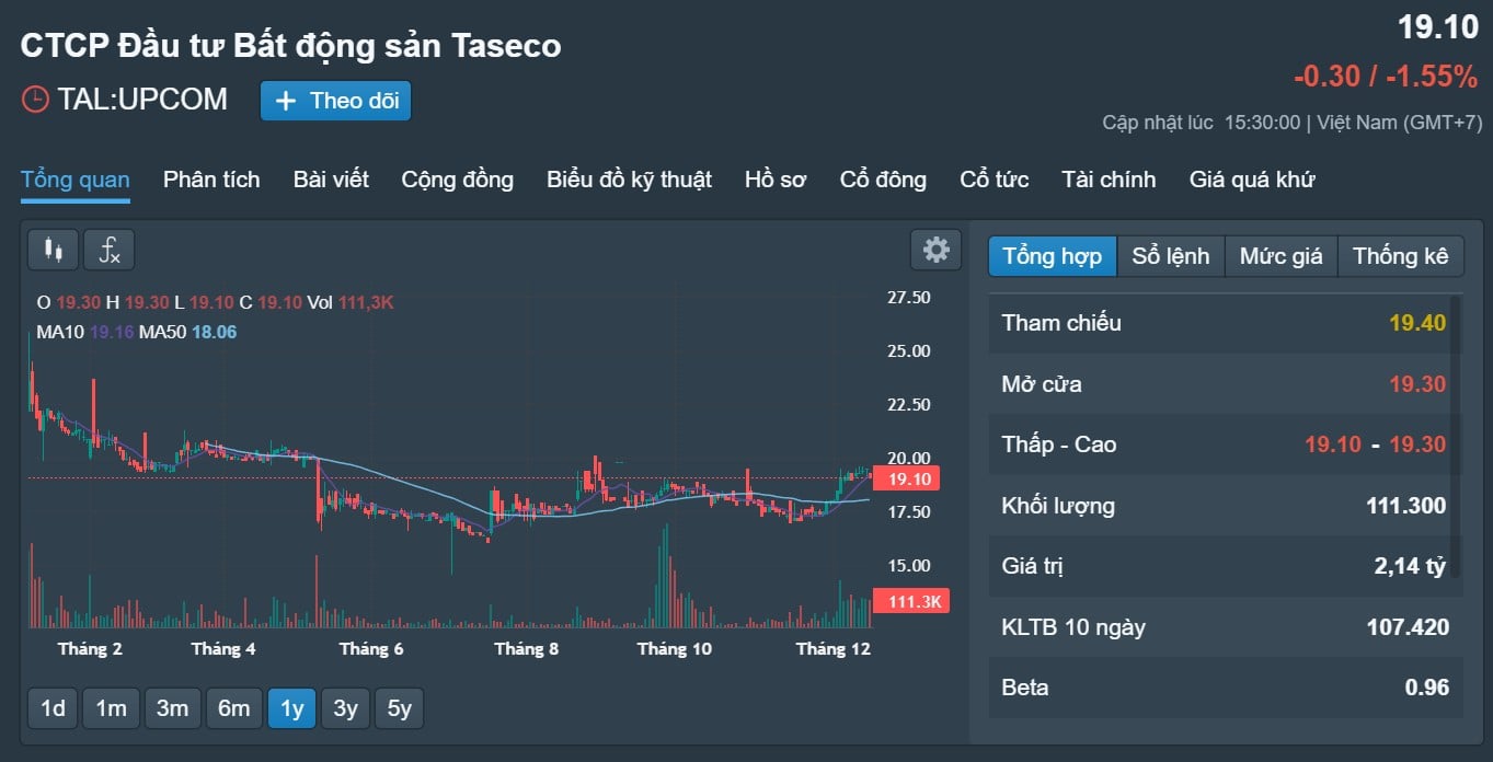 Tiền mặt xuống "đáy", Đầu tư Bất động sản Taseco vẫn "ôm" dự án hơn 3.000 tỷ đồng - Ảnh 6.