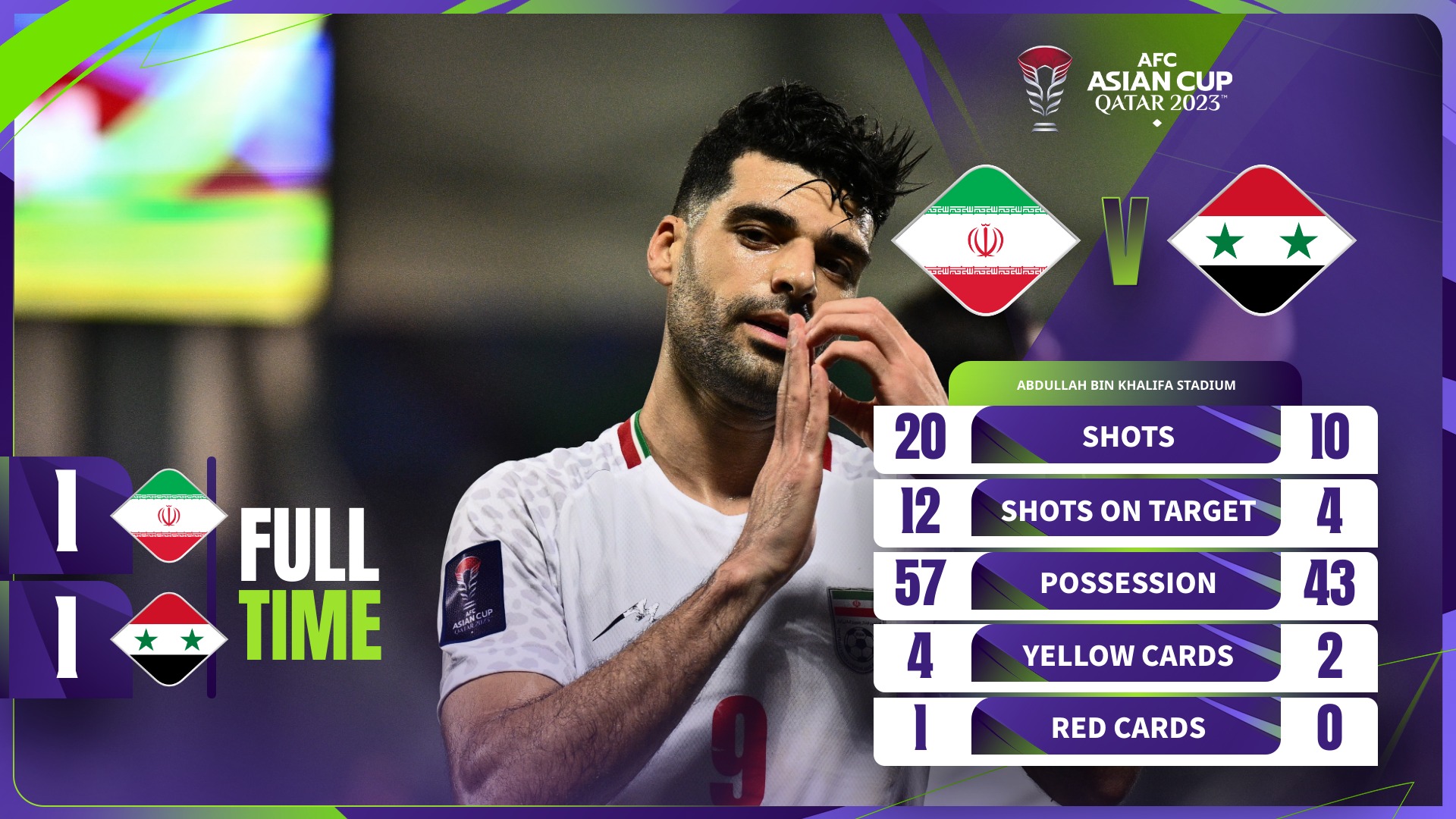 Video kết quả Iran - Syria: 2 penalty, 1 thẻ đỏ và loạt 11m cân não- Ảnh 1.