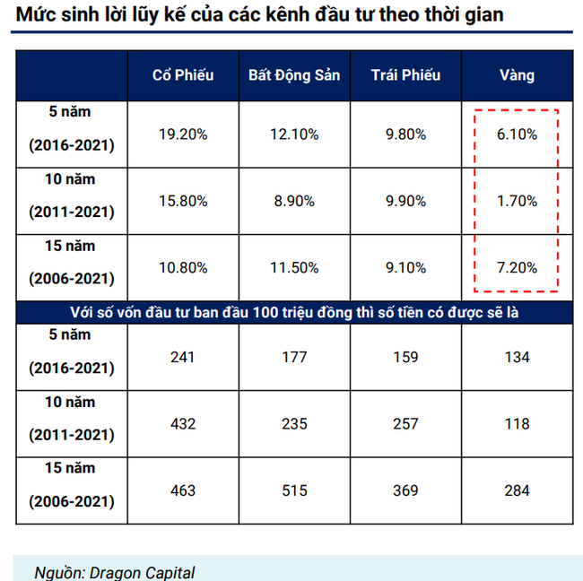 Lộ diện kênh đầu tư có mức sinh lời cao nhất- Ảnh 2.