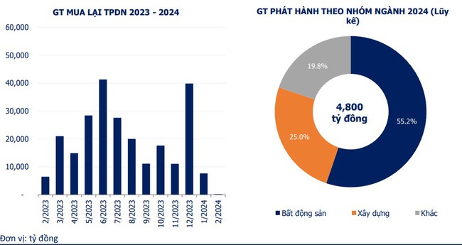 Gần 260.000 tỷ đồng trái phiếu đáo hạn trong năm 2024: Bất động sản "ẵm" tới 38%- Ảnh 2.