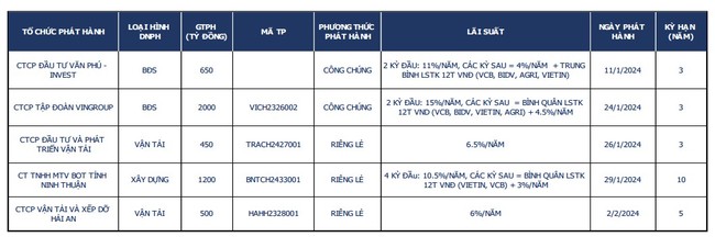 Gần 260.000 tỷ đồng trái phiếu đáo hạn trong năm 2024: Bất động sản "ẵm" tới 38%- Ảnh 1.