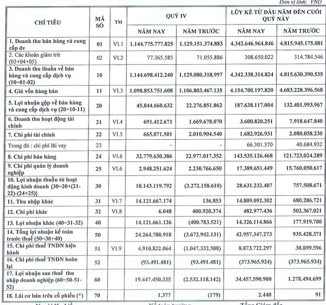 Lãi tăng đột biến, Vật tư Xăng dầu Comeco (COM) chuẩn bị trả cổ tức 2023 bằng tiền- Ảnh 1.