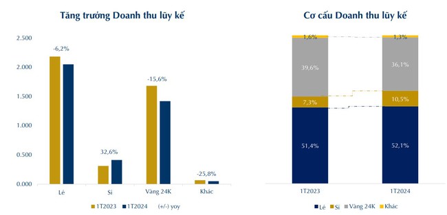 Ngày vía Thần Tài đến muộn, PNJ báo lãi tháng 1/2024 sụt giảm- Ảnh 2.