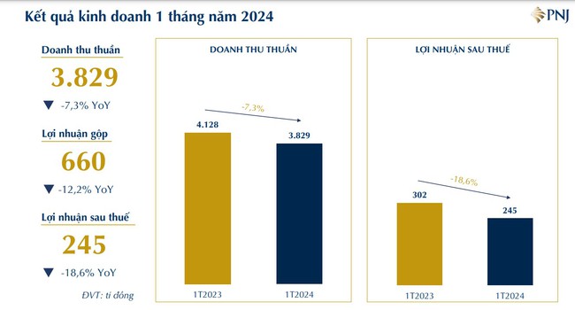 Ngày vía Thần Tài đến muộn, PNJ báo lãi tháng 1/2024 sụt giảm- Ảnh 1.