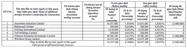 Dragon Capital tiếp tục bán 1 triệu cổ phiếu GEX, rời ghế cổ đông lớn tại GELEX- Ảnh 2.