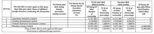 Dragon Capital tiếp tục bán 1 triệu cổ phiếu GEX, rời ghế cổ đông lớn tại GELEX- Ảnh 1.