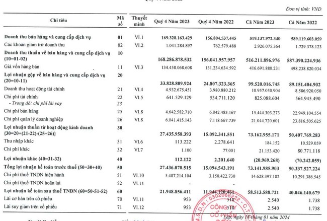 Năm đầu chào sàn HoSE, Sơn Á Đông (ADP) trả cổ tức 2023 vượt kế hoạch- Ảnh 1.