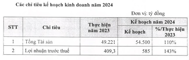 EVNFinance (EVF) dự trình kế hoạch lãi tăng trưởng 43%, muốn tăng vốn lên 7.680 tỷ đồng- Ảnh 1.