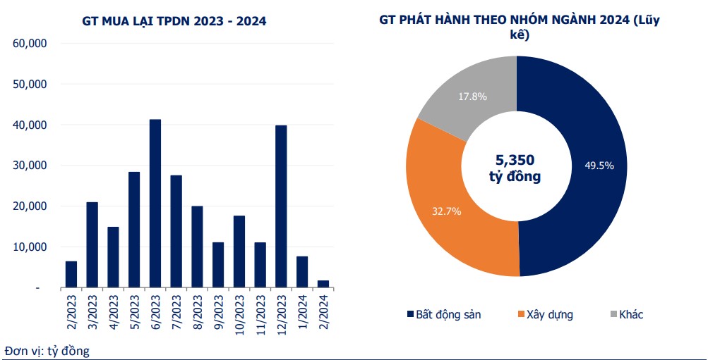 Ước tính gần 100.000 nghìn tỷ đồng trái phiếu doanh nghiệp bất động sản đáo hạn trong năm 2024- Ảnh 2.