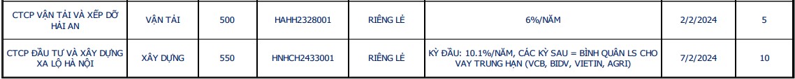 Ước tính gần 100.000 nghìn tỷ đồng trái phiếu doanh nghiệp bất động sản đáo hạn trong năm 2024- Ảnh 1.