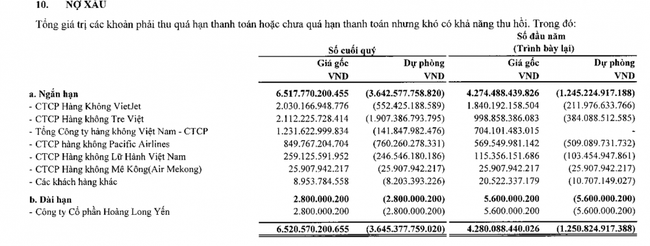 ACV phải trích lập dự phòng khoản phải thu ngắn hạn khó đòi gần 3.642 tỷ đồng- Ảnh 2.