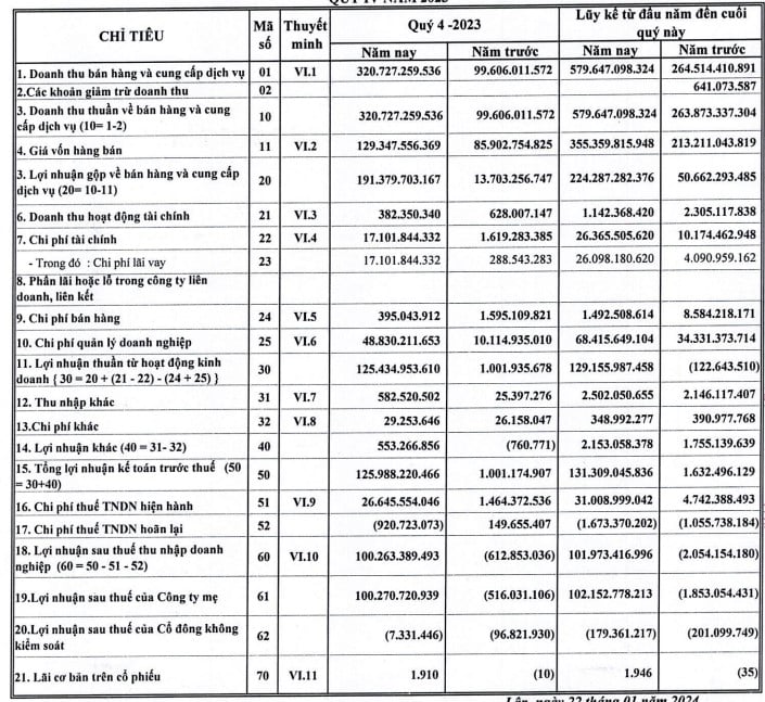 Sai thời gian công bố thông tin, DIC Holdings (DC4) bị xử phạt- Ảnh 1. Sai thời gian công bố thông tin, DIC Holdings (DC4) bị xử phạt- Ảnh 1.