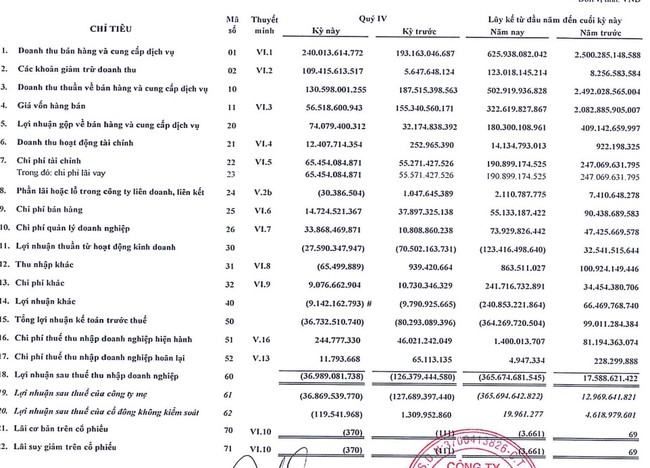 Lỗi Scan, Becamex TDC nộp thiếu mục trên Báo cáo tài chính quý IV/2023- Ảnh 1.