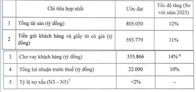 ACB dự trình lợi nhuận tăng trưởng 10%, chia cổ tức tỷ lệ 25%- Ảnh 1.