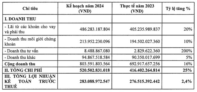 Chứng khoán Maybank dự trình lợi nhuận "nhích" nhẹ- Ảnh 1.