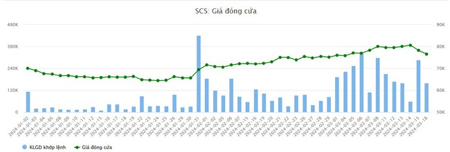 "Cá mập" PYN Elite không còn là cổ đông lớn tại Dịch vụ Hàng hoá Sài Gòn (SCS)- Ảnh 1.