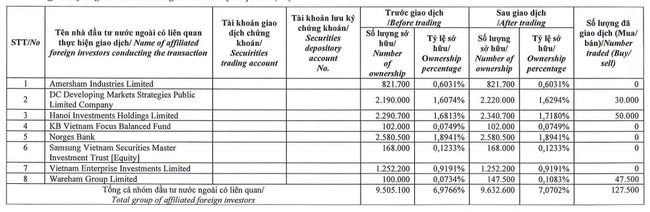 Nhóm Dragon Capital tăng tỷ lệ sở hữu tại FPT Retail (FRT) lên trên 7%- Ảnh 1.