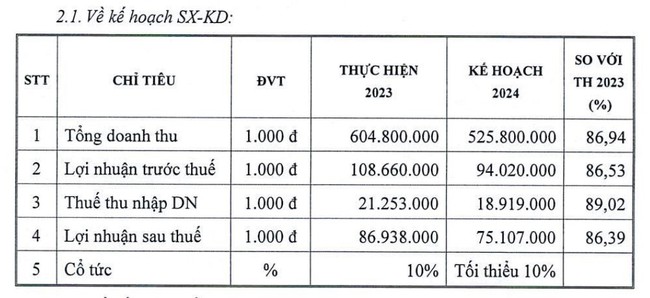 Vận tải Xăng dầu VIPCO (VIP) dự trình lợi nhuận "đi lùi"- Ảnh 1.