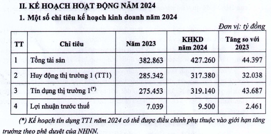 LPBank dự kiến tăng vốn lên hơn 33.500 tỷ đồng, không trả cổ tức trong 3 năm tới- Ảnh 1. LPBank dự kiến tăng vốn lên hơn 33.500 tỷ đồng, không trả cổ tức trong 3 năm tới- Ảnh 1.