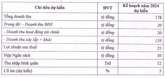 Trúng thầu 02 công trình cao tốc, Licogi 14 (L14) dự trình kế hoạch lãi tăng 3%- Ảnh 1. Trúng thầu 02 công trình cao tốc, Licogi 14 (L14) dự trình kế hoạch lãi tăng 3%- Ảnh 1.