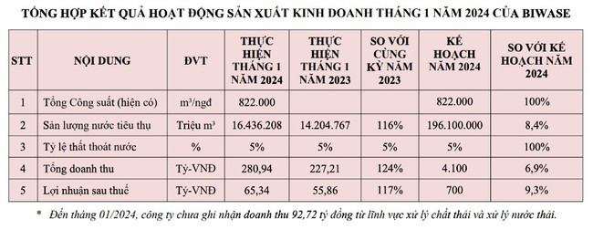 Biwase (BWE) dự trình kế hoạch lãi tăng nhẹ 3%, muốn tăng vốn lên gần 2.200 tỷ đồng- Ảnh 2.