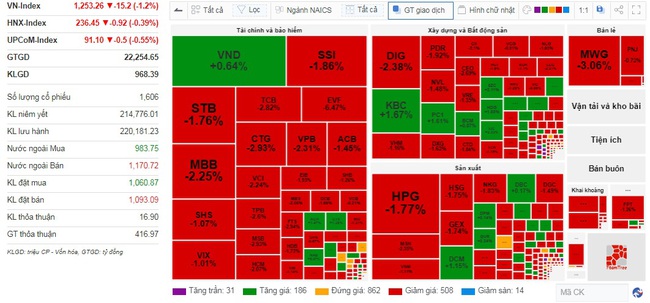 Nhóm "cổ phiếu vua" gây áp lực, VN-Index đang mất hơn 17 điểm- Ảnh 1.