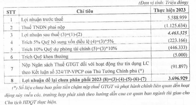 TPBank (TPB) dự trình lãi đạt 7.500 tỷ đồng, không chia cổ tức năm 2024- Ảnh 2.