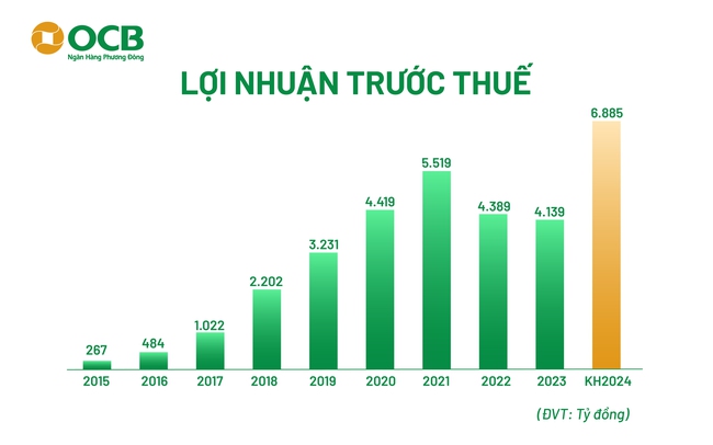 OCB lên kế hoạch tăng vốn điều lệ lên 24.717 tỷ đồng, chia cổ tức 20% bằng cổ phiếu- Ảnh 3.