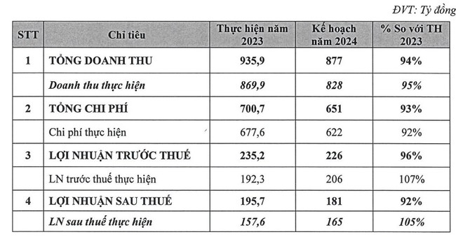 Chứng khoán Bảo Việt (BVS) dự trình lãi giảm nhẹ, trả cổ tức 8% tiền mặt- Ảnh 1.