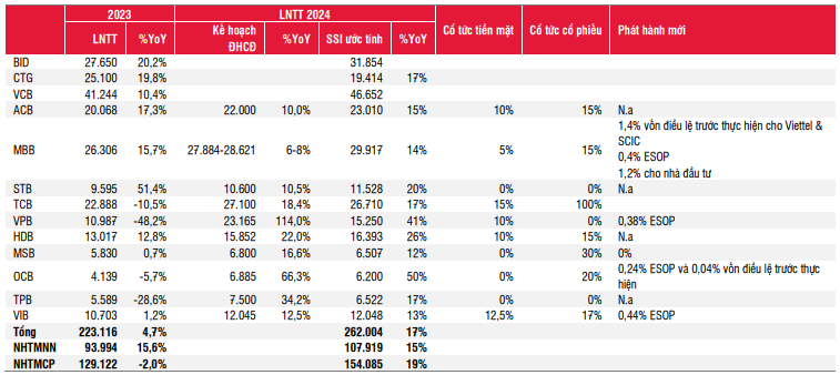 Lợi nhuận trước thuế quý I dự báo tăng trưởng 5% – 7,5%, cổ phiếu ngân hàng có "sóng"?- Ảnh 2.