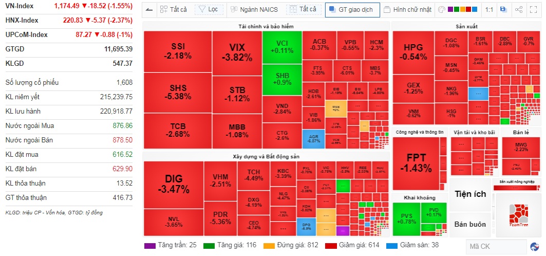 Lực bán giải chấp của công ty chứng khoán xuất hiện, VN-Index giảm tới hơn 23 điểm- Ảnh 1.