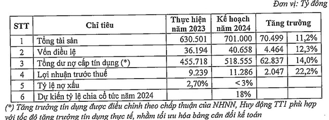 SHB dự trình lợi nhuận tăng 22%, thực hiện trả cổ tức 2023 bằng tiền mặt sau 10 năm- Ảnh 1.