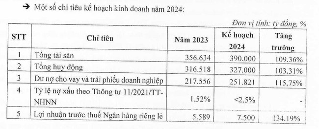 TPBank dự trình lợi nhuận tăng hơn 34%, dự kiến đạt 7.500 tỷ đồng- Ảnh 1.