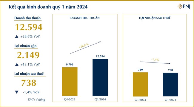 PNJ ghi nhận lãi quý I/2024 giảm nhẹ- Ảnh 1.