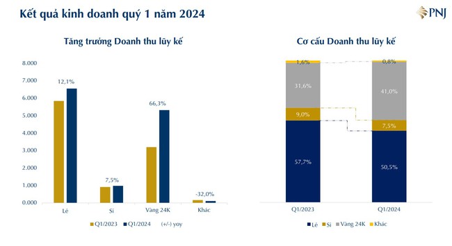 PNJ ghi nhận lãi quý I/2024 giảm nhẹ- Ảnh 2.