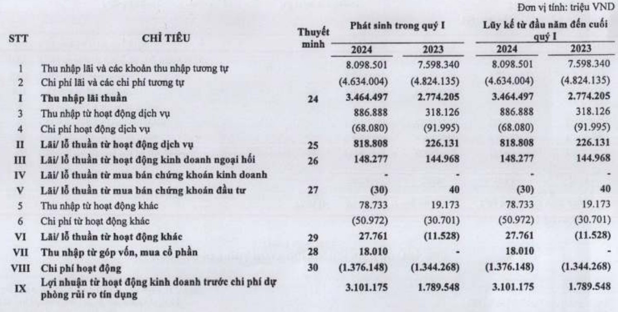 Chuẩn bị đổi tên thành Lộc Phát, LPBank báo lãi quý I Chuẩn bị đổi tên thành Lộc Phát, LPBank báo lãi quý I