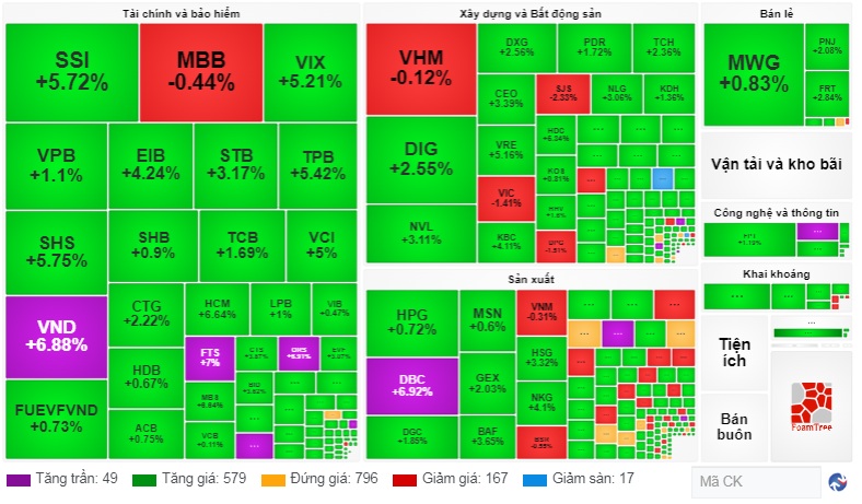 Nhóm chứng khoán khởi sắc sau thông tin về KRX, VN-Index bật tăng hơn 15 điểm- Ảnh 1.