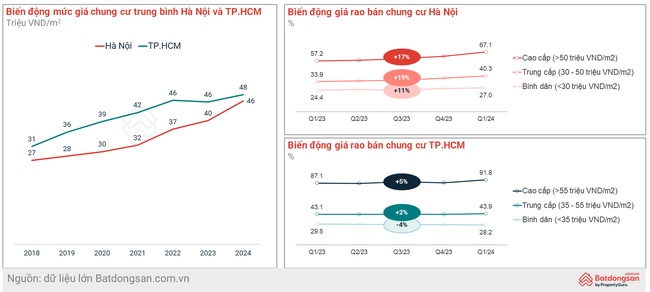 Đừng chờ giá chung cư giảm sâu hơn- Ảnh 2.