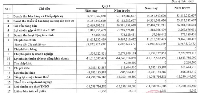 7 quý liên tiếp báo lỗ, cổ phiếu L61 của Lilama 69-1 sắp bị huỷ niêm yết- Ảnh 2.