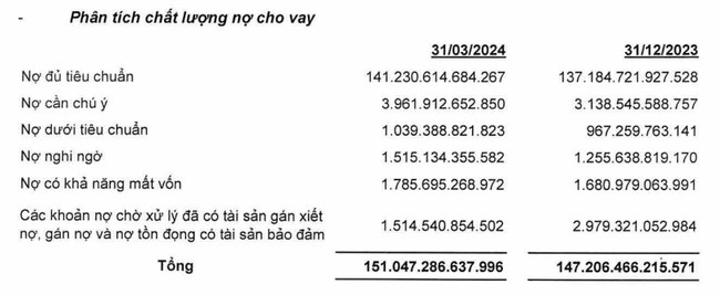 Nhiều mảng kinh doanh tăng trưởng tốt, OCB báo lãi quý I đạt hơn 1.200 tỷ đồng- Ảnh 2.