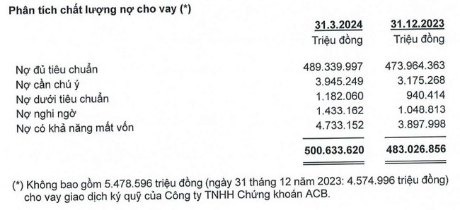 "Thu hời" từ chứng khoán, vì sao ACB báo lãi quý I vẫn giảm nhẹ 5%?- Ảnh 2.