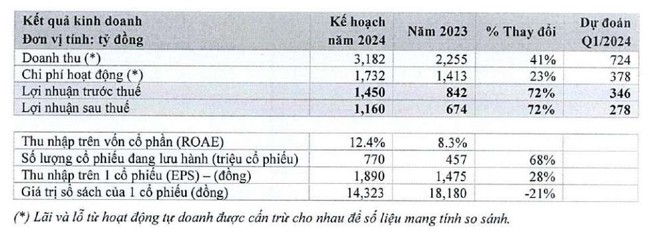 Chứng khoán HSC (HCM) dự trình lợi nhuận kỷ lục, chuyển hình thức chia cổ tức 2022 sang tiền mặt- Ảnh 1.