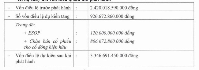 Dabaco (DBC) dự trình lãi gấp 29 lần, phát hành ESOP với giá bằng 1/3 thị trường- Ảnh 2.