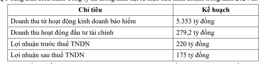 Bảo hiểm Bưu điện (PTI) dự trình lợi nhuận "đi lùi", giảm tới 30%- Ảnh 1. Bảo hiểm Bưu điện (PTI) dự trình lợi nhuận "đi lùi", giảm tới 30%- Ảnh 1.