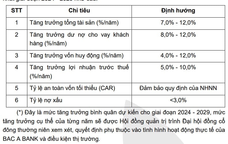 Bắc Á Bank (BAB) dự trình lợi nhuận thận trọng, muốn tăng vốn điều lệ lên hơn 11.500 tỷ đồng- Ảnh 2. Bắc Á Bank (BAB) dự trình lợi nhuận thận trọng, muốn tăng vốn điều lệ lên hơn 11.500 tỷ đồng- Ảnh 2.