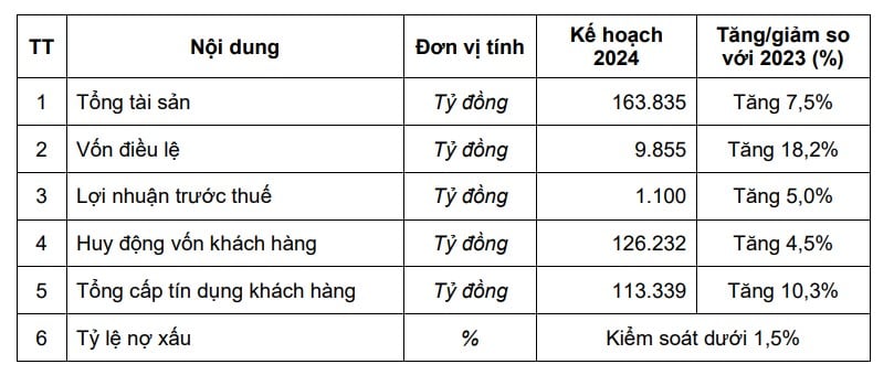 Bắc Á Bank (BAB) dự trình lợi nhuận thận trọng, muốn tăng vốn điều lệ lên hơn 11.500 tỷ đồng- Ảnh 1. Bắc Á Bank (BAB) dự trình lợi nhuận thận trọng, muốn tăng vốn điều lệ lên hơn 11.500 tỷ đồng- Ảnh 1.