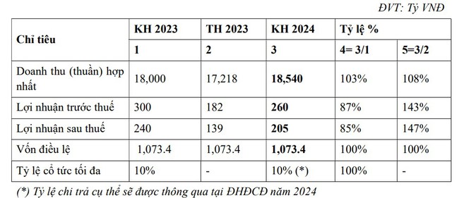 Petrosetco (PET) dự trình lãi tăng 47%, không chia cổ tức năm 2023- Ảnh 1.