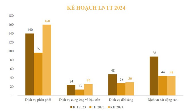 Petrosetco (PET) dự trình lãi tăng 47%, không chia cổ tức năm 2023- Ảnh 2.