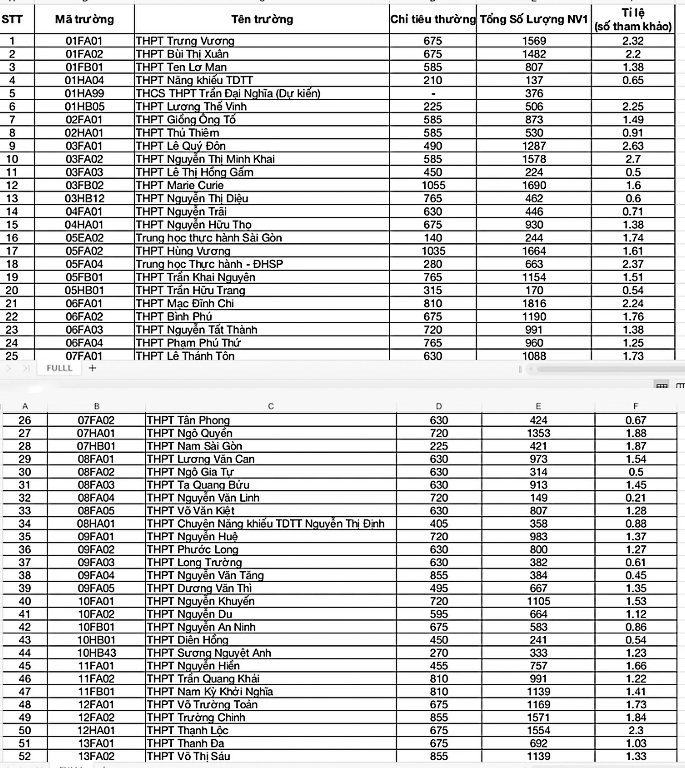 Thi tuyển sinh lớp 10: Gần 40% học sinh tại TP.HCM không được vào trường công lập - Ảnh 1.